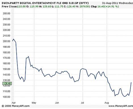 bwin stock exchange|Bwin.Party Historical Price Data (BPTY) .